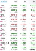 美股尾盘直线跳水伊朗披露拒绝出席第二轮谈判