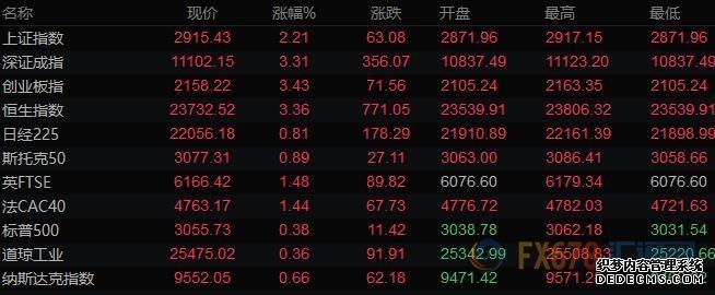 美股三大指数集体收跌 金银下挫、油价上涨 贵金属、加密货币概念跌幅居前